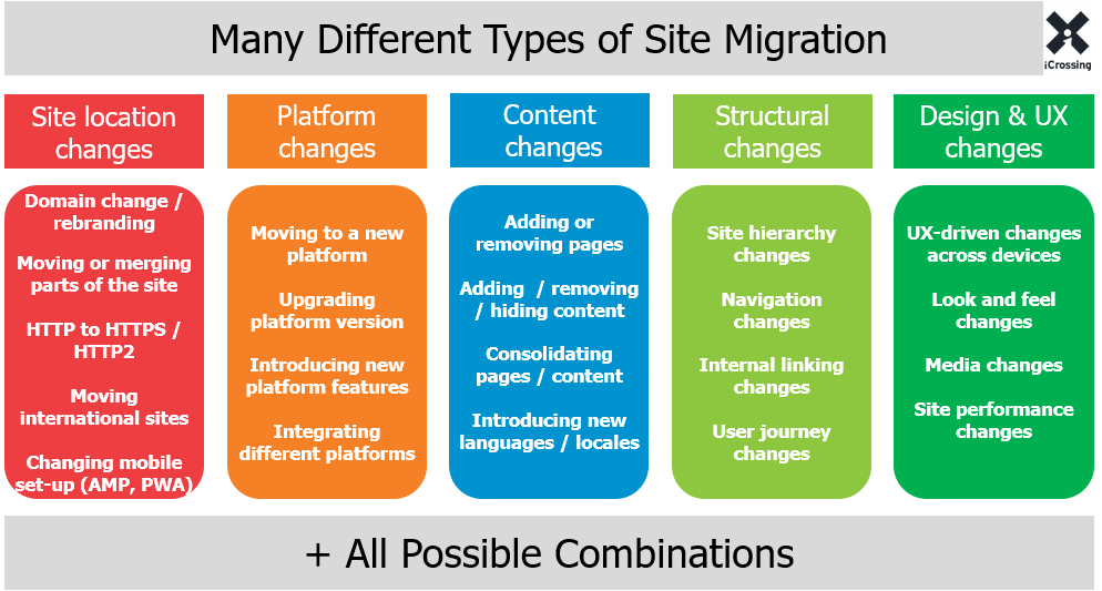 site migration types