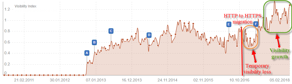 increase in visibility